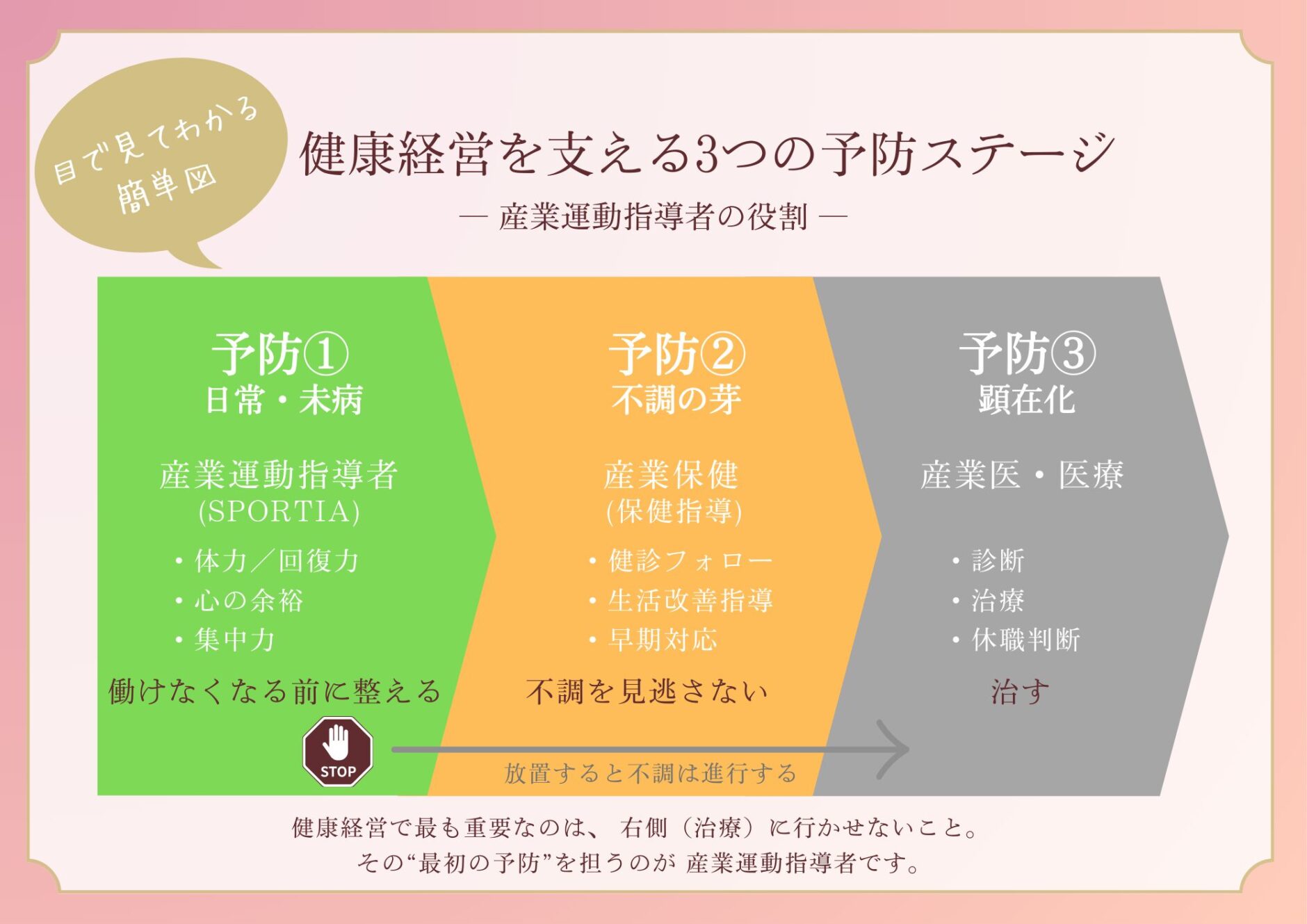健康経営を支える3つの予防ステージ