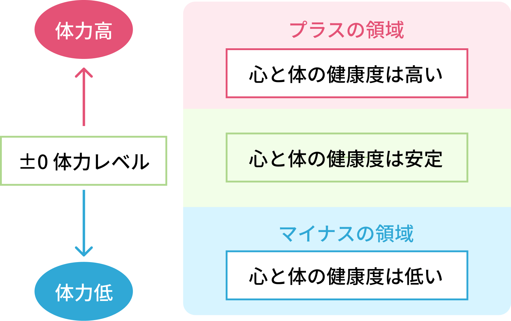 体力レベル考え方図